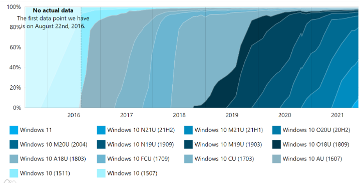微软 Win11 版本占比份额已近 9%
